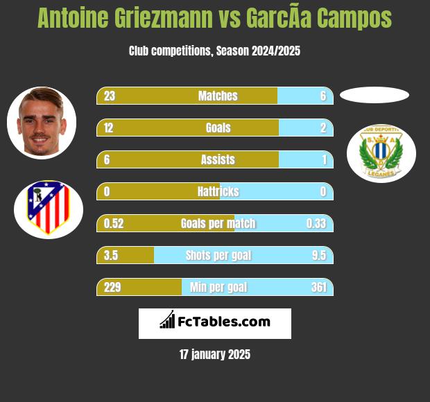 Antoine Griezmann vs GarcÃ­a Campos h2h player stats