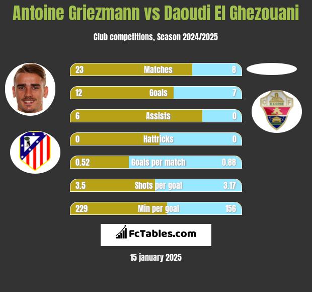 Antoine Griezmann vs Daoudi El Ghezouani h2h player stats