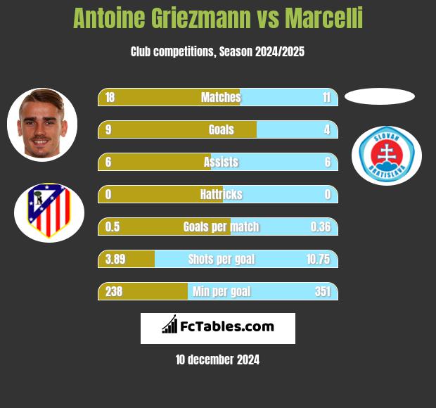 Antoine Griezmann vs Marcelli h2h player stats