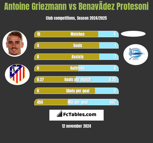 Antoine Griezmann vs BenavÃ­dez Protesoni h2h player stats