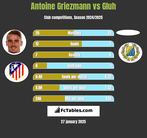 Antoine Griezmann vs Gluh h2h player stats