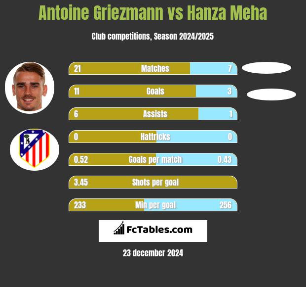 Antoine Griezmann vs Hanza Meha h2h player stats