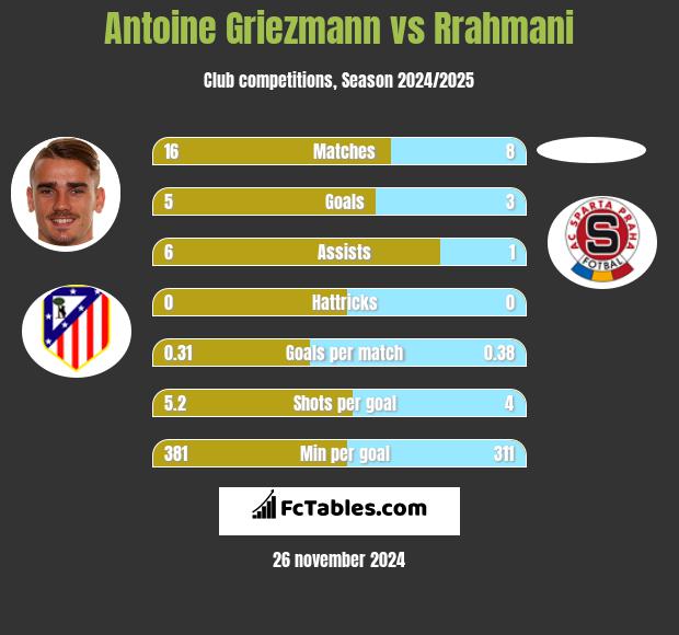 Antoine Griezmann vs Rrahmani h2h player stats