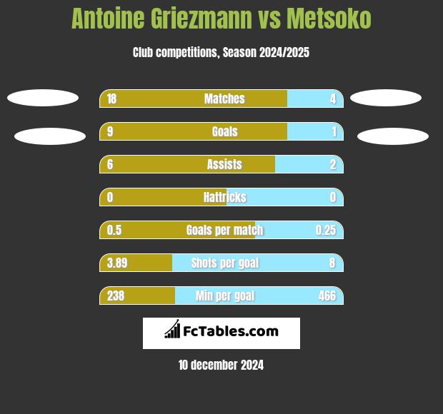 Antoine Griezmann vs Metsoko h2h player stats