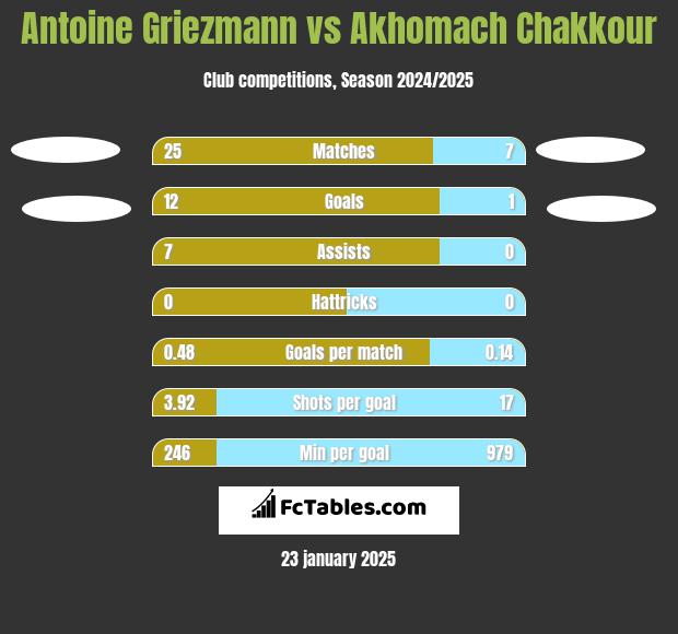 Antoine Griezmann vs Akhomach Chakkour h2h player stats