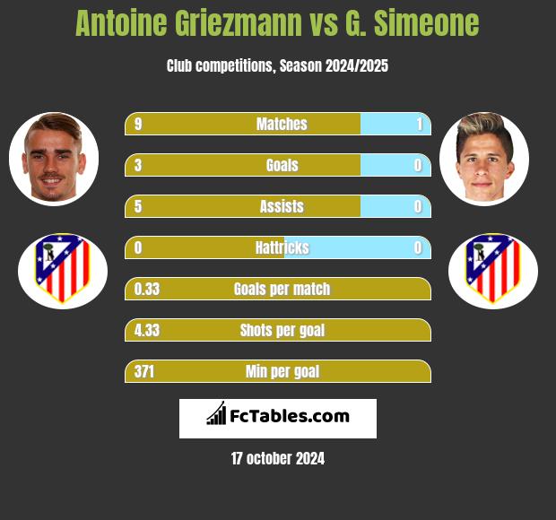 Antoine Griezmann vs G. Simeone h2h player stats