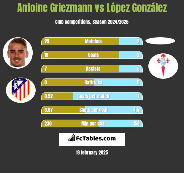 Antoine Griezmann vs López González h2h player stats