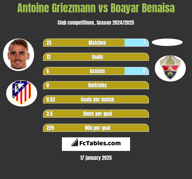 Antoine Griezmann vs Boayar Benaisa h2h player stats