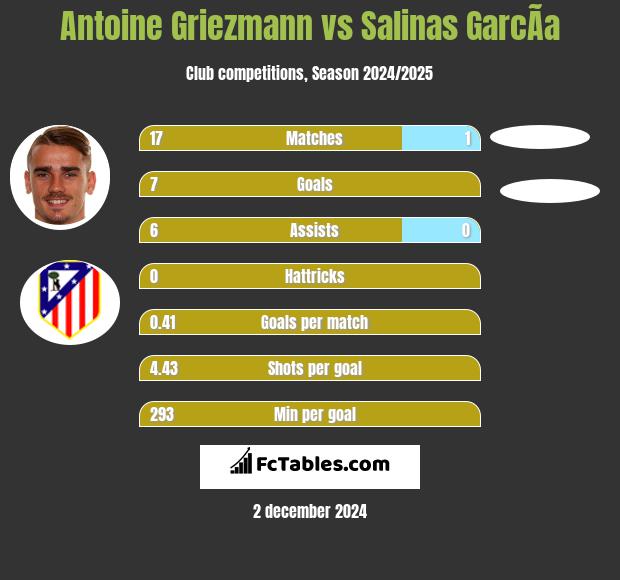 Antoine Griezmann vs Salinas GarcÃ­a h2h player stats