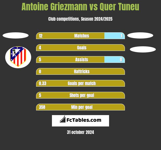 Antoine Griezmann vs Quer Tuneu h2h player stats