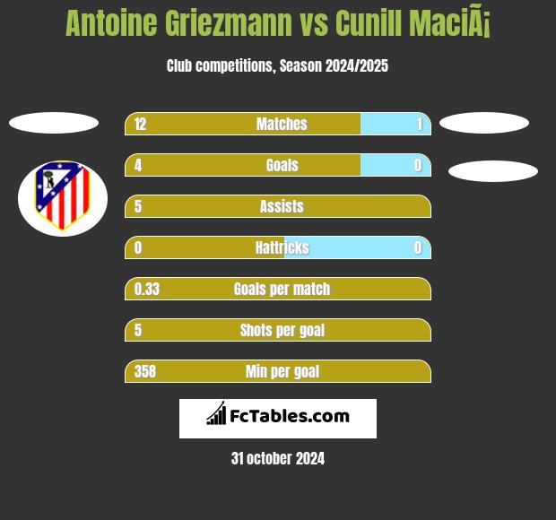 Antoine Griezmann vs Cunill MaciÃ¡ h2h player stats