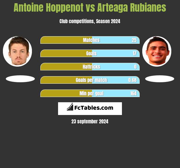 Antoine Hoppenot vs Arteaga Rubianes h2h player stats