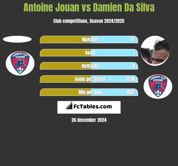 Antoine Jouan vs Damien Da Silva h2h player stats