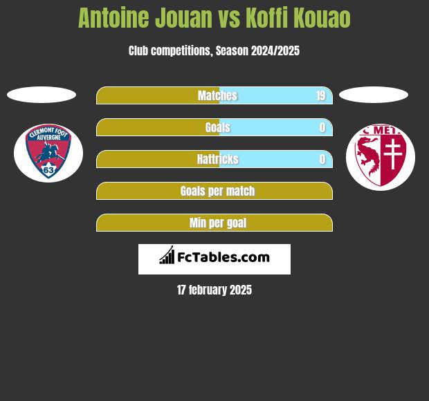 Antoine Jouan vs Koffi Kouao h2h player stats