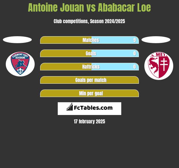 Antoine Jouan vs Ababacar Loe h2h player stats