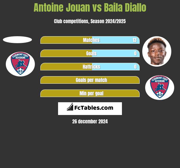 Antoine Jouan vs Baila Diallo h2h player stats