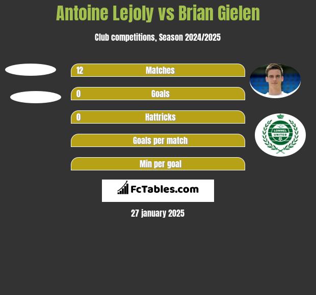 Antoine Lejoly vs Brian Gielen h2h player stats