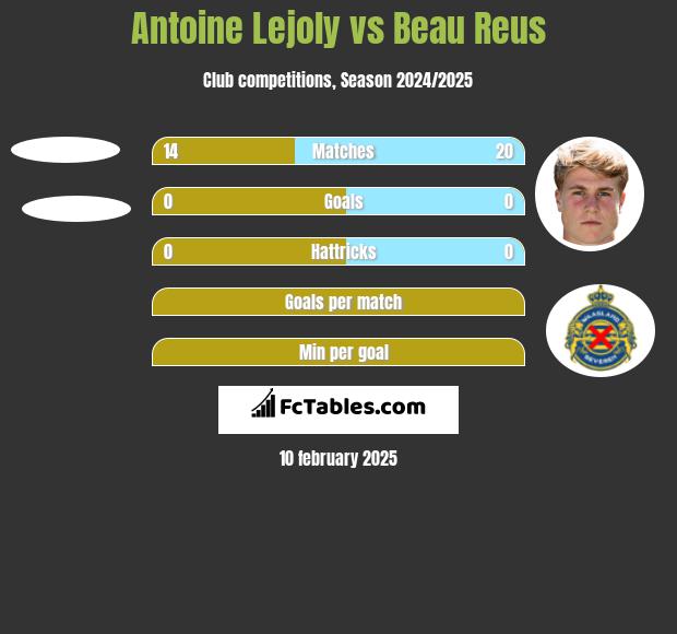 Antoine Lejoly vs Beau Reus h2h player stats