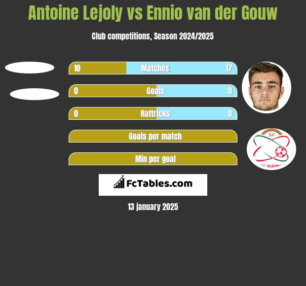 Antoine Lejoly vs Ennio van der Gouw h2h player stats