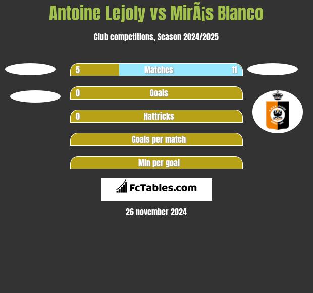 Antoine Lejoly vs MirÃ¡s Blanco h2h player stats