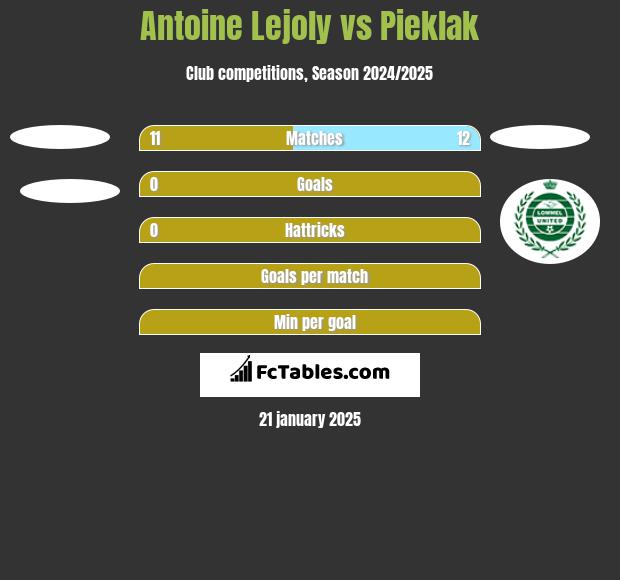 Antoine Lejoly vs Pieklak h2h player stats