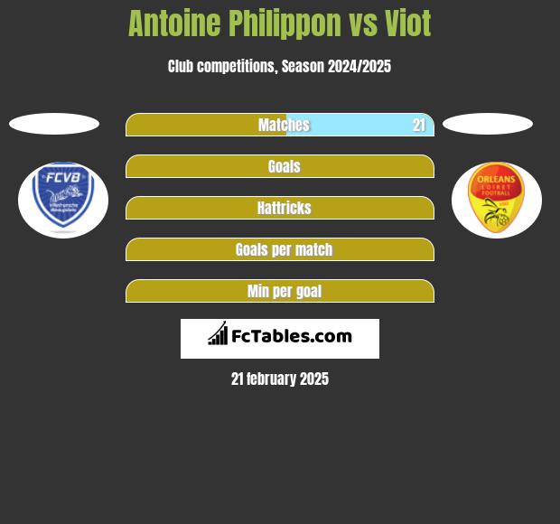 Antoine Philippon vs Viot h2h player stats