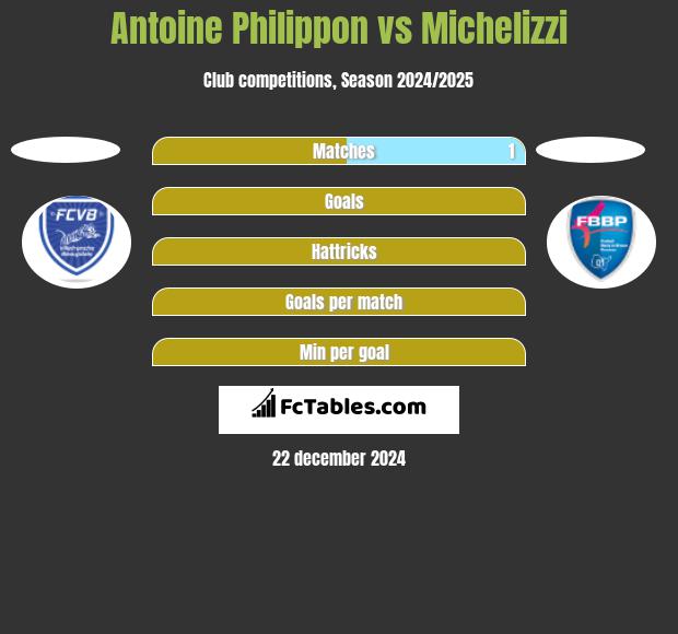 Antoine Philippon vs Michelizzi h2h player stats