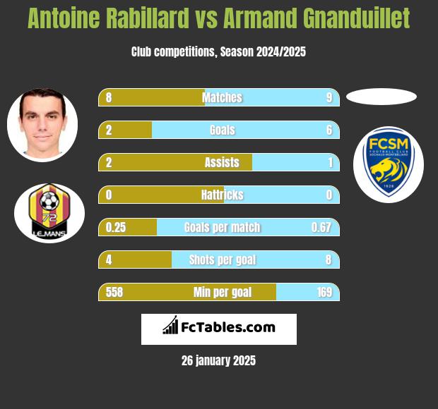 Antoine Rabillard vs Armand Gnanduillet h2h player stats