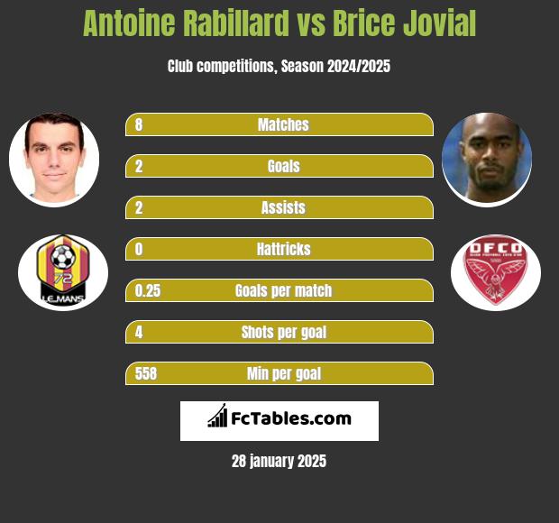 Antoine Rabillard vs Brice Jovial h2h player stats