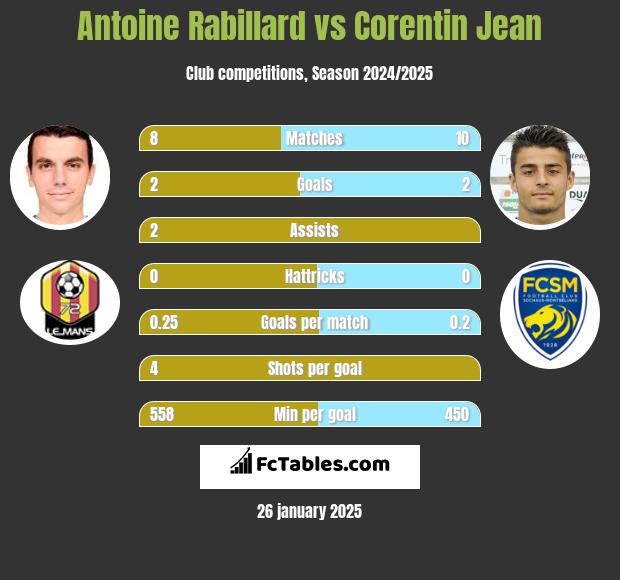 Antoine Rabillard vs Corentin Jean h2h player stats