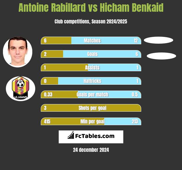 Antoine Rabillard vs Hicham Benkaid h2h player stats