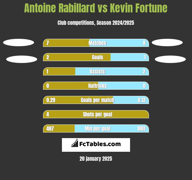 Antoine Rabillard vs Kevin Fortune h2h player stats