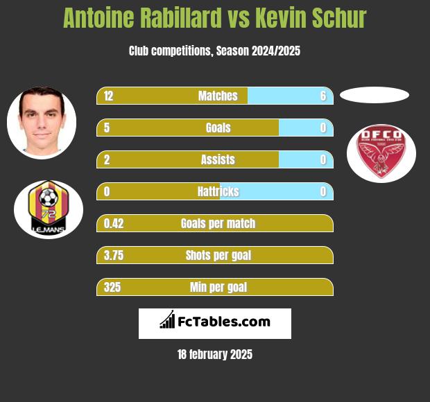 Antoine Rabillard vs Kevin Schur h2h player stats