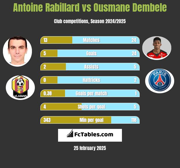 Antoine Rabillard vs Ousmane Dembele h2h player stats