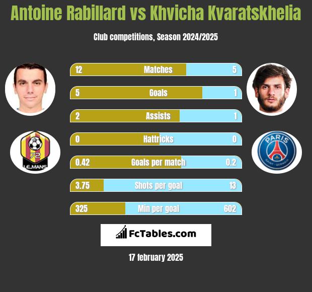 Antoine Rabillard vs Khvicha Kvaratskhelia h2h player stats