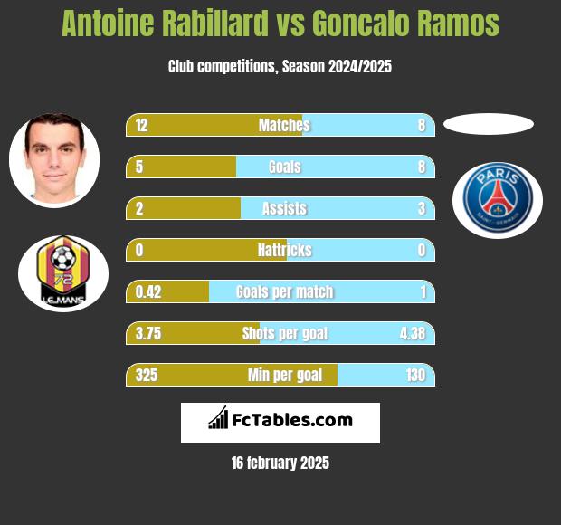 Antoine Rabillard vs Goncalo Ramos h2h player stats