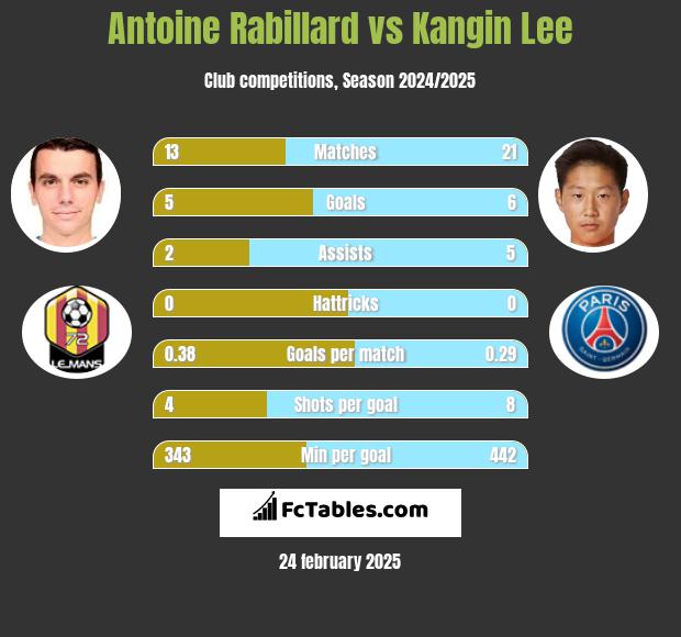 Antoine Rabillard vs Kangin Lee h2h player stats