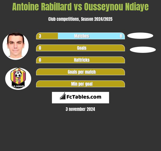 Antoine Rabillard vs Ousseynou Ndiaye h2h player stats