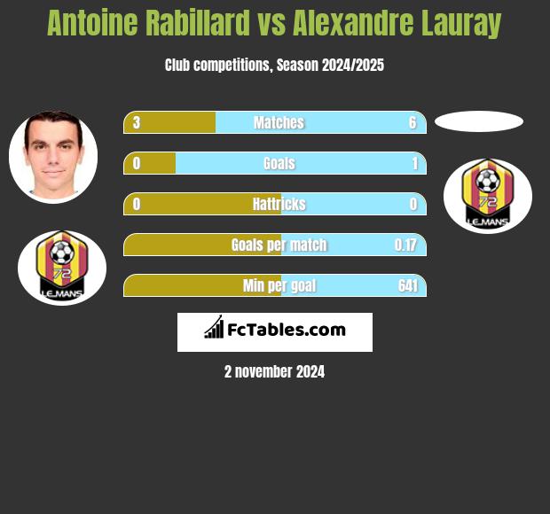 Antoine Rabillard vs Alexandre Lauray h2h player stats