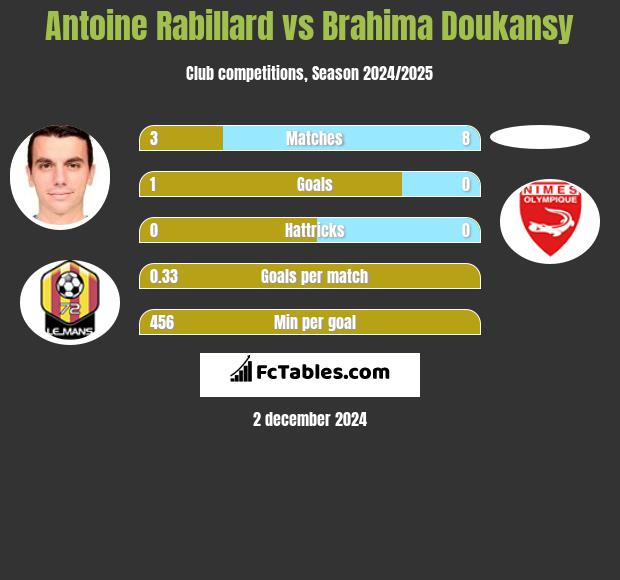 Antoine Rabillard vs Brahima Doukansy h2h player stats