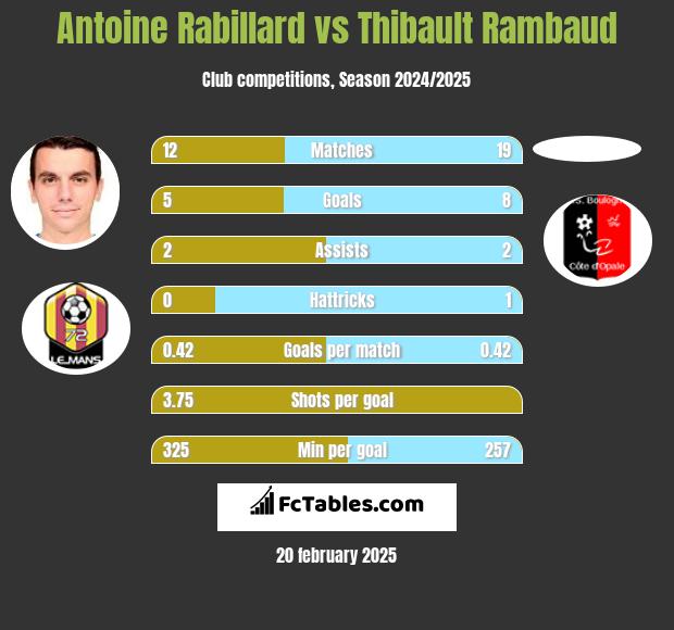 Antoine Rabillard vs Thibault Rambaud h2h player stats