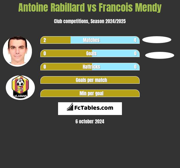 Antoine Rabillard vs Francois Mendy h2h player stats