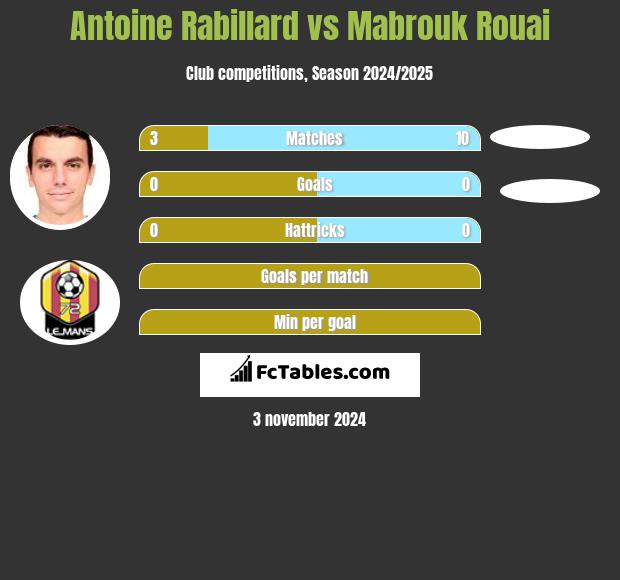 Antoine Rabillard vs Mabrouk Rouai h2h player stats