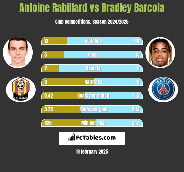 Antoine Rabillard vs Bradley Barcola h2h player stats