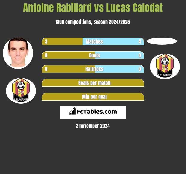 Antoine Rabillard vs Lucas Calodat h2h player stats