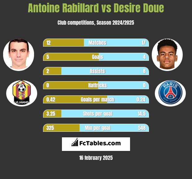 Antoine Rabillard vs Desire Doue h2h player stats