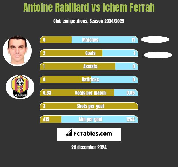 Antoine Rabillard vs Ichem Ferrah h2h player stats