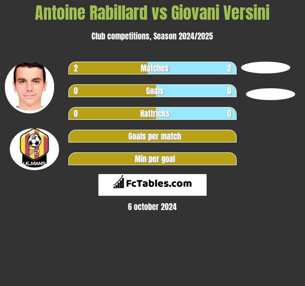 Antoine Rabillard vs Giovani Versini h2h player stats