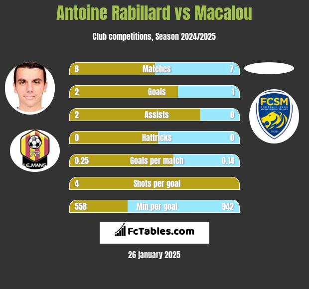 Antoine Rabillard vs Macalou h2h player stats