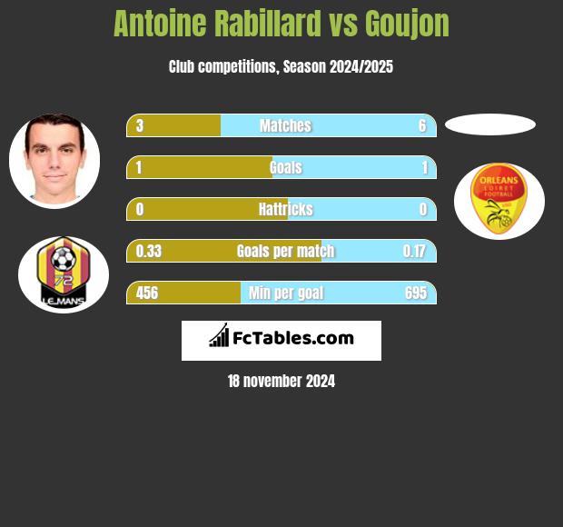 Antoine Rabillard vs Goujon h2h player stats